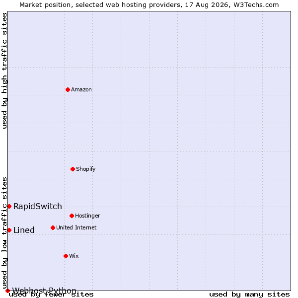 Market position of RapidSwitch vs. Lined vs. Webhost Python
