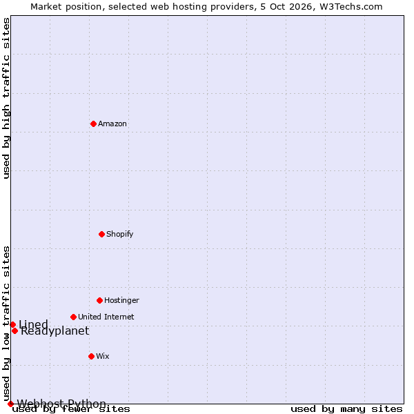 Market position of Readyplanet vs. Lined vs. Webhost Python