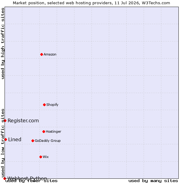 Market position of Lined vs. Register.com vs. Webhost Python