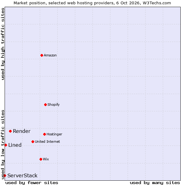 Market position of Render vs. Lined vs. ServerStack