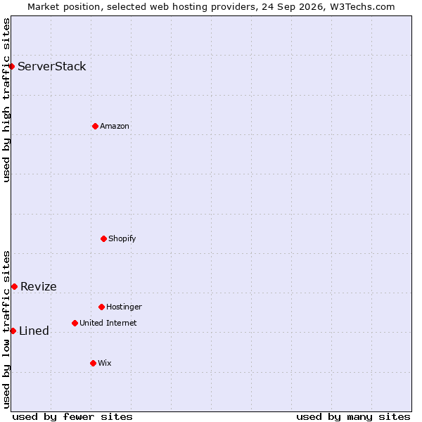 Market position of Revize vs. Lined vs. ServerStack