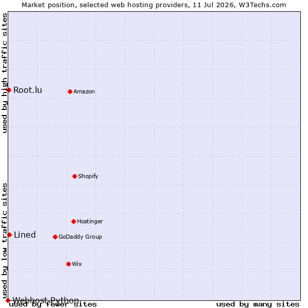 Market position of Lined vs. Root.lu vs. Webhost Python