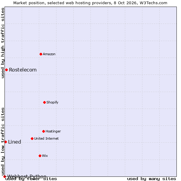 Market position of Rostelecom vs. Lined vs. Webhost Python