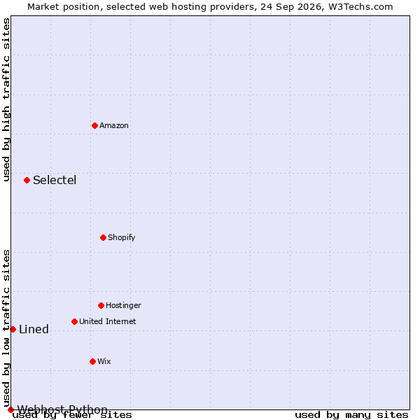 Market position of Selectel vs. Lined vs. Webhost Python