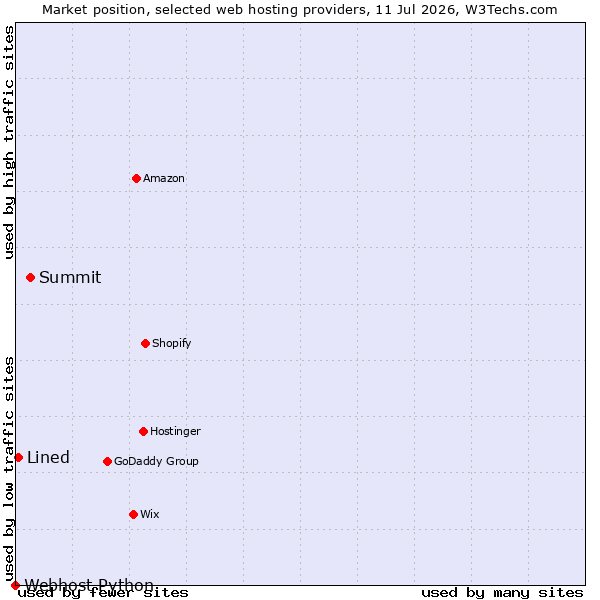 Market position of Summit vs. Lined vs. Webhost Python