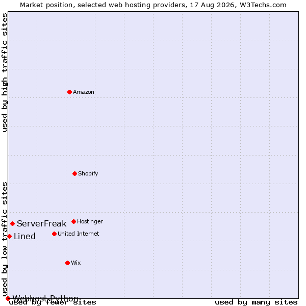 Market position of ServerFreak vs. Lined vs. Webhost Python