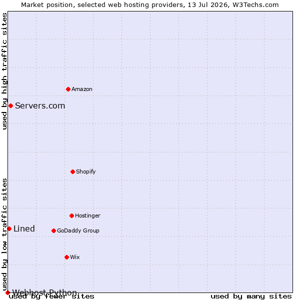 Market position of Servers.com vs. Lined vs. Webhost Python