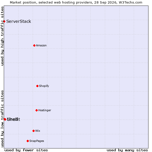 Market position of Shellit vs. Lined vs. ServerStack