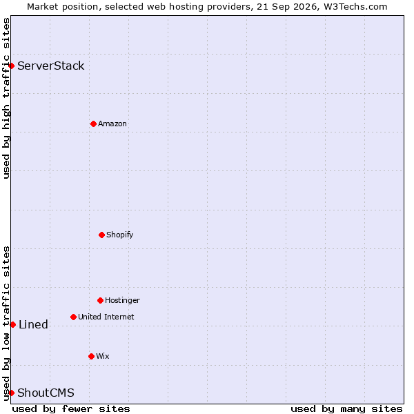Market position of Lined vs. ShoutCMS vs. ServerStack