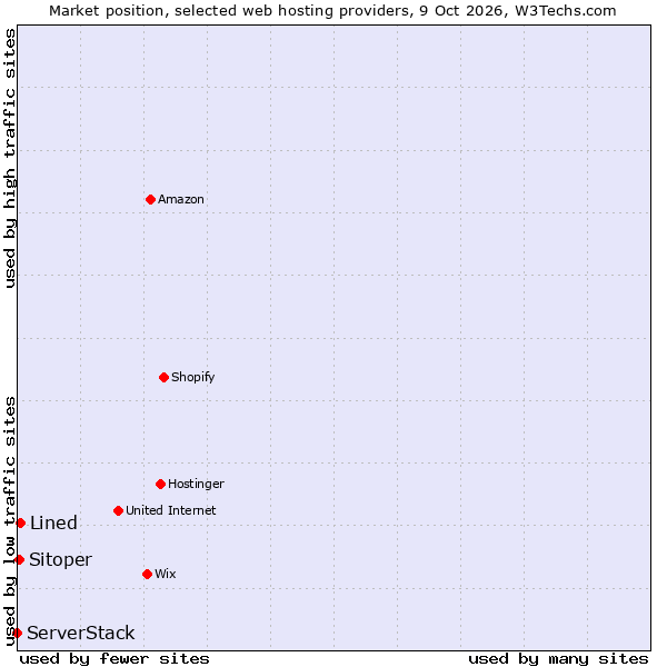 Market position of Lined vs. Sitoper vs. ServerStack