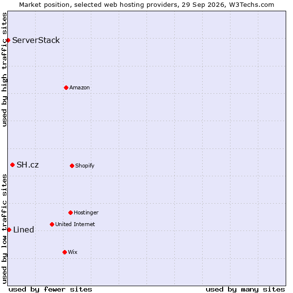 Market position of SH.cz vs. Lined vs. ServerStack
