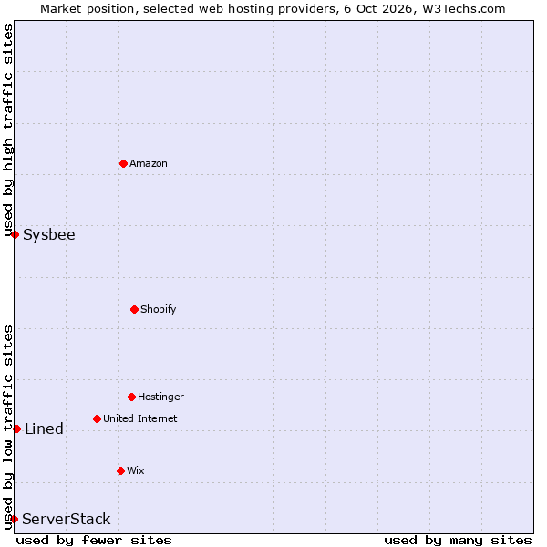 Market position of Lined vs. ServerStack vs. Sysbee