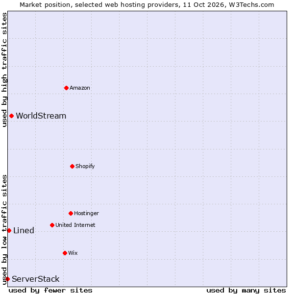 Market position of WorldStream vs. Lined vs. ServerStack