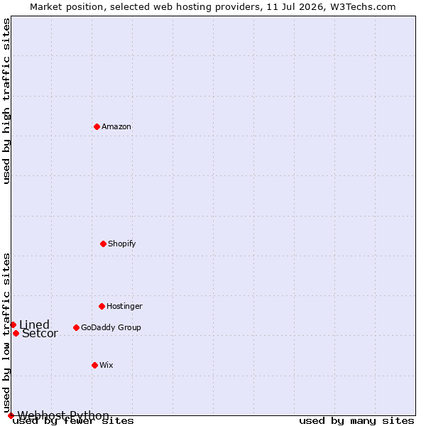 Market position of Setcor vs. Lined vs. Webhost Python