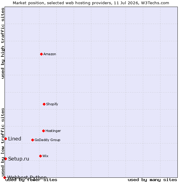 Market position of Setup.ru vs. Lined vs. Webhost Python