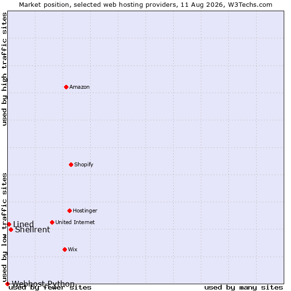 Market position of Shellrent vs. Lined vs. Webhost Python
