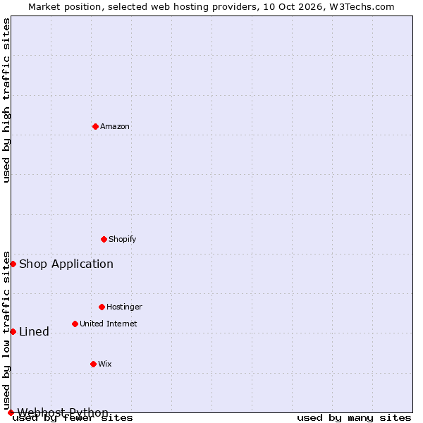 Market position of Shop Application vs. Lined vs. Webhost Python