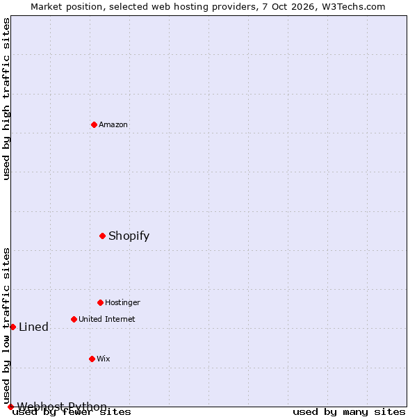 Market position of Shopify vs. Lined vs. Webhost Python