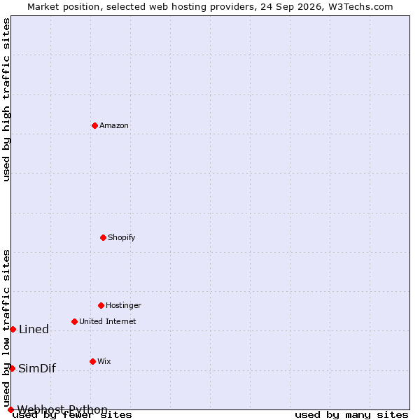 Market position of Lined vs. SimDif vs. Webhost Python