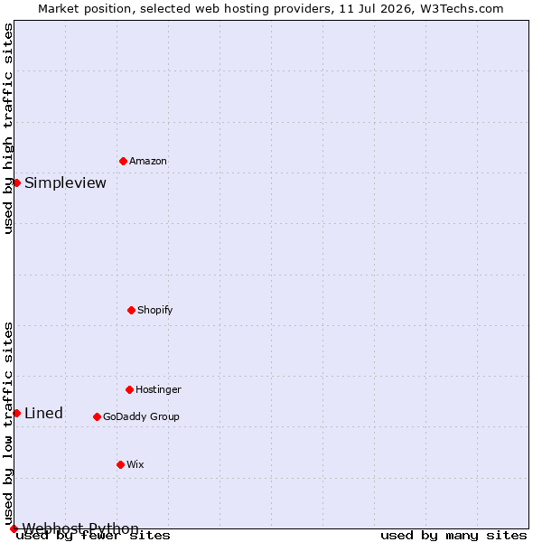 Market position of Simpleview vs. Lined vs. Webhost Python