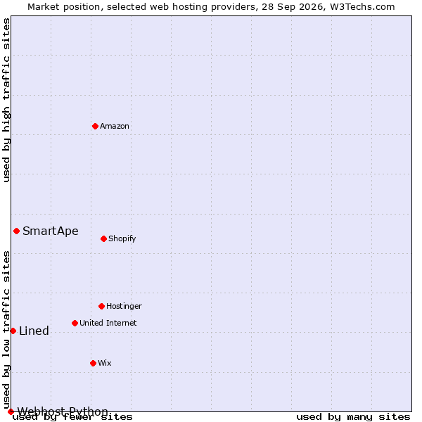 Market position of SmartApe vs. Lined vs. Webhost Python