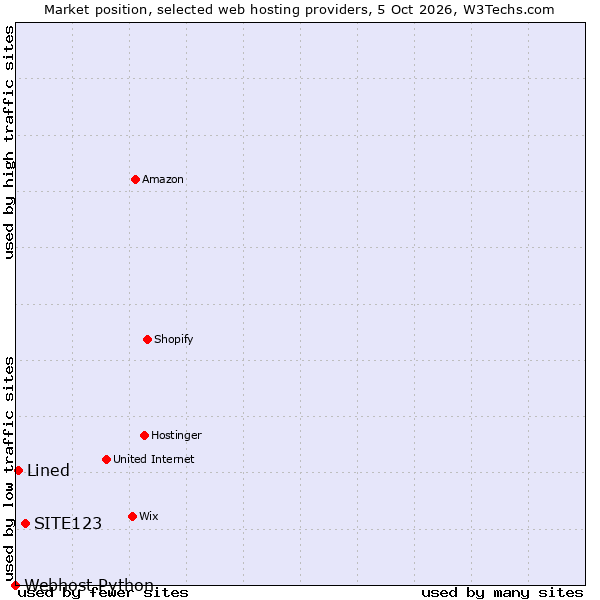 Market position of SITE123 vs. Lined vs. Webhost Python