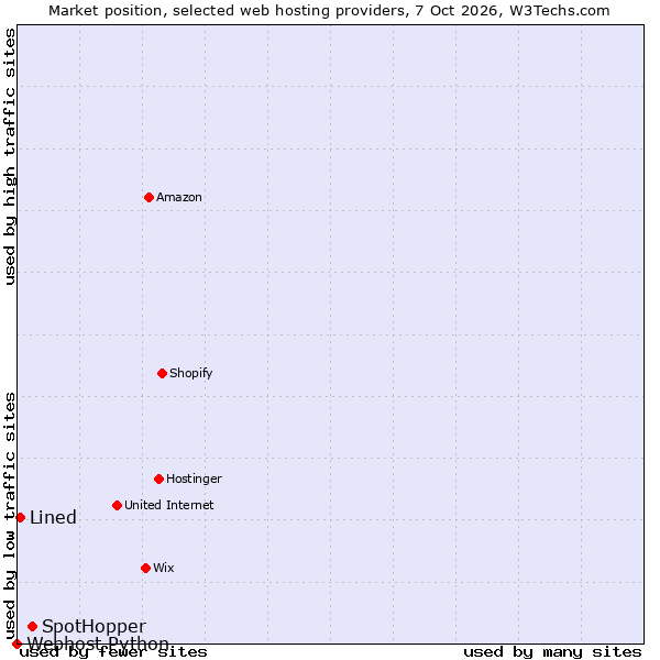 Market position of SpotHopper vs. Lined vs. Webhost Python