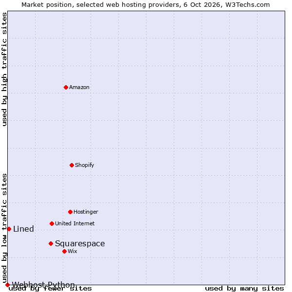 Market position of Squarespace vs. Lined vs. Webhost Python