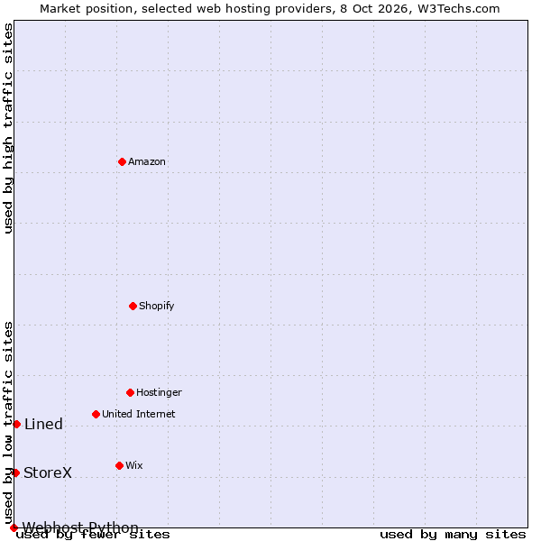 Market position of Lined vs. StoreX vs. Webhost Python