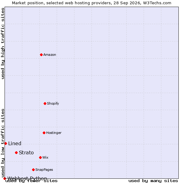 Market position of Strato vs. Lined vs. Webhost Python