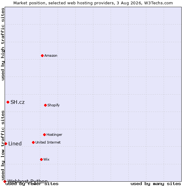 Market position of SH.cz vs. Lined vs. Webhost Python