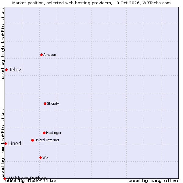 Market position of Tele2 vs. Lined vs. Webhost Python
