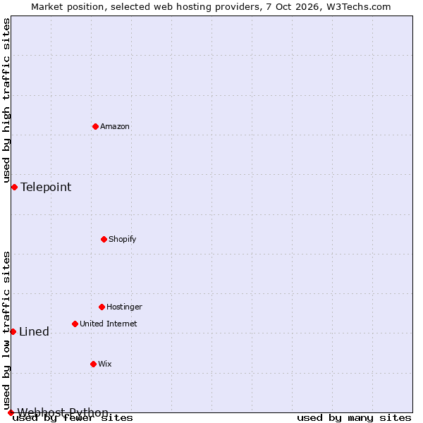 Market position of Telepoint vs. Lined vs. Webhost Python