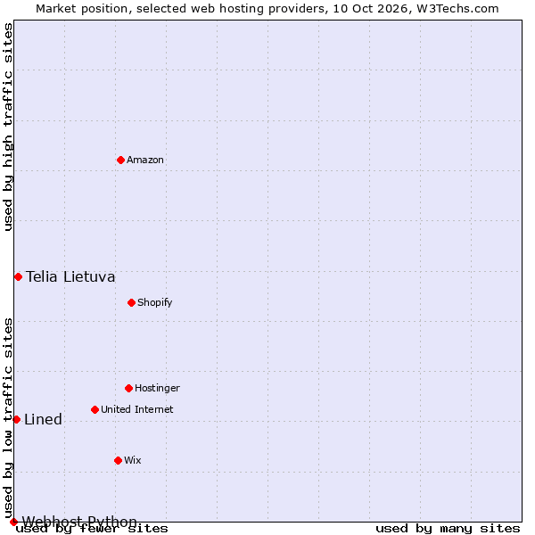 Market position of Telia Lietuva vs. Lined vs. Webhost Python