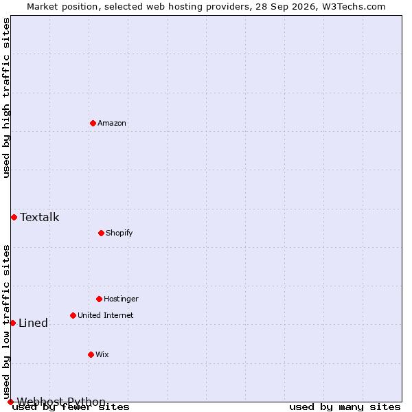 Market position of Textalk vs. Lined vs. Webhost Python