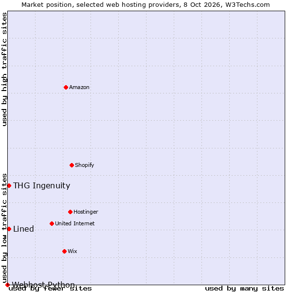 Market position of THG Ingenuity vs. Lined vs. Webhost Python