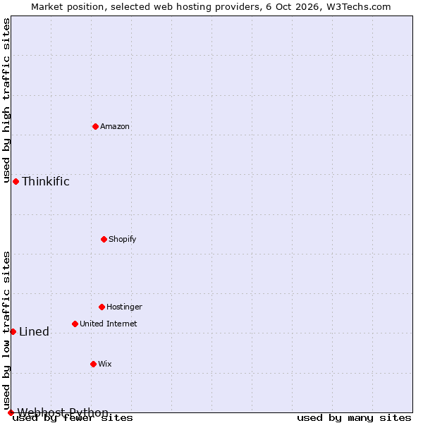 Market position of Thinkific vs. Lined vs. Webhost Python