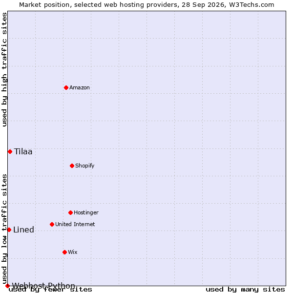 Market position of Tilaa vs. Lined vs. Webhost Python