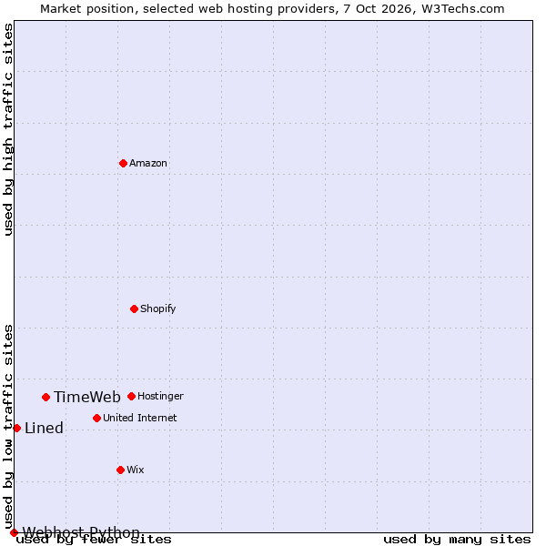 Market position of TimeWeb vs. Lined vs. Webhost Python