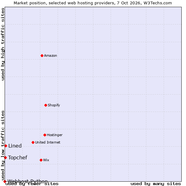 Market position of Lined vs. Topchef vs. Webhost Python