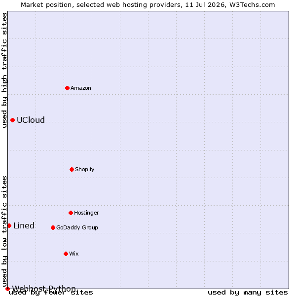 Market position of UCloud vs. Lined vs. Webhost Python