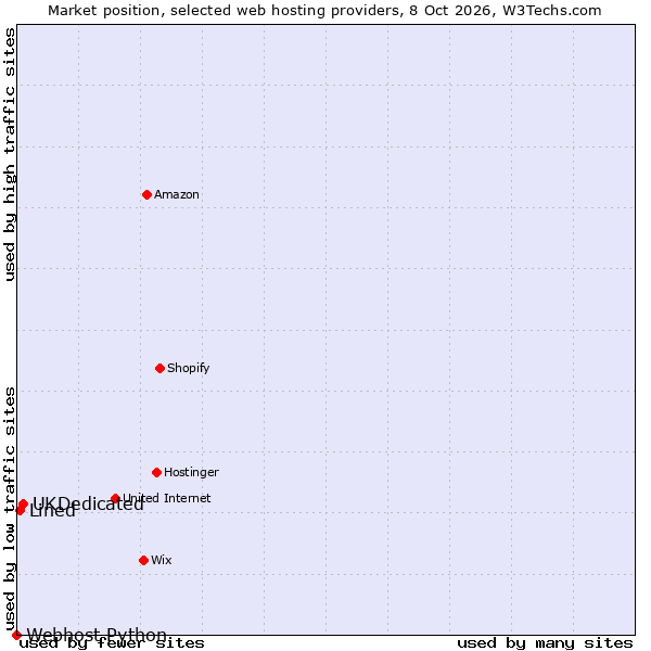 Market position of UKDedicated vs. Lined vs. Webhost Python