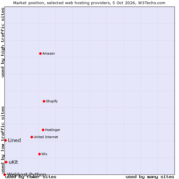 Market position of uKit vs. Lined vs. Webhost Python