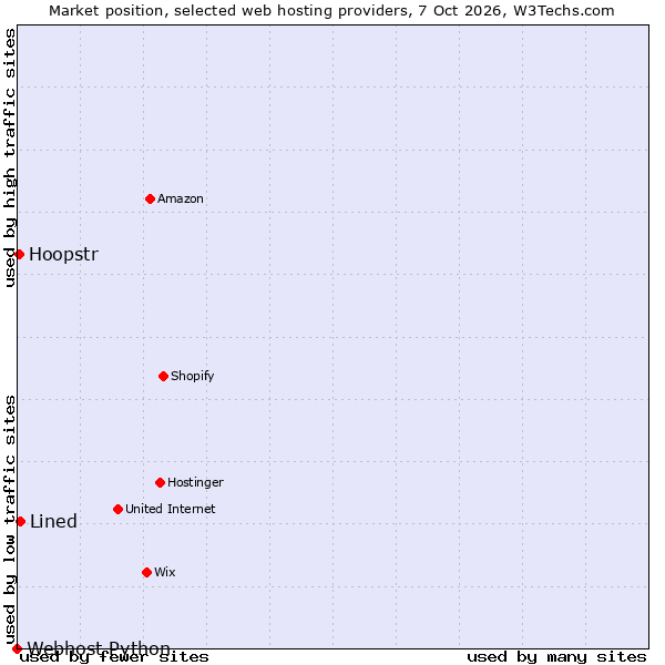 Market position of Lined vs. Hoopstr vs. Webhost Python