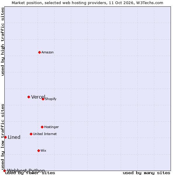 Market position of Vercel vs. Lined vs. Webhost Python