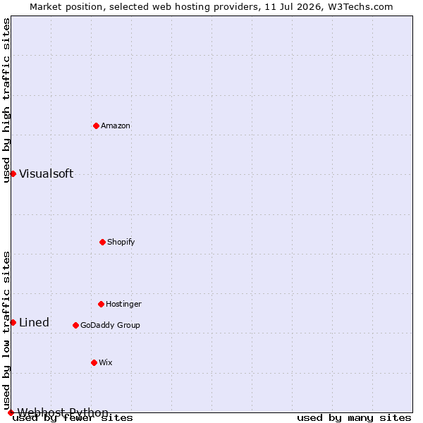 Market position of Lined vs. Visualsoft vs. Webhost Python