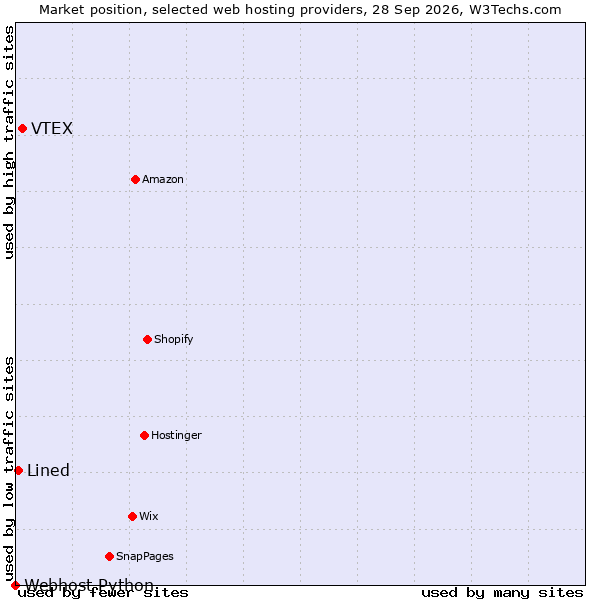 Market position of VTEX vs. Lined vs. Webhost Python