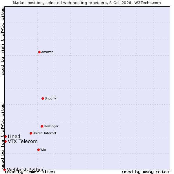 Market position of VTX Telecom vs. Lined vs. Webhost Python