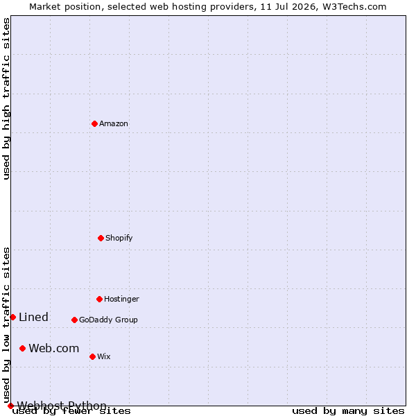 Market position of Web.com vs. Lined vs. Webhost Python