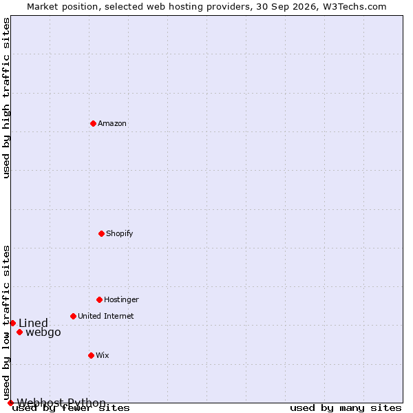 Market position of webgo vs. Lined vs. Webhost Python